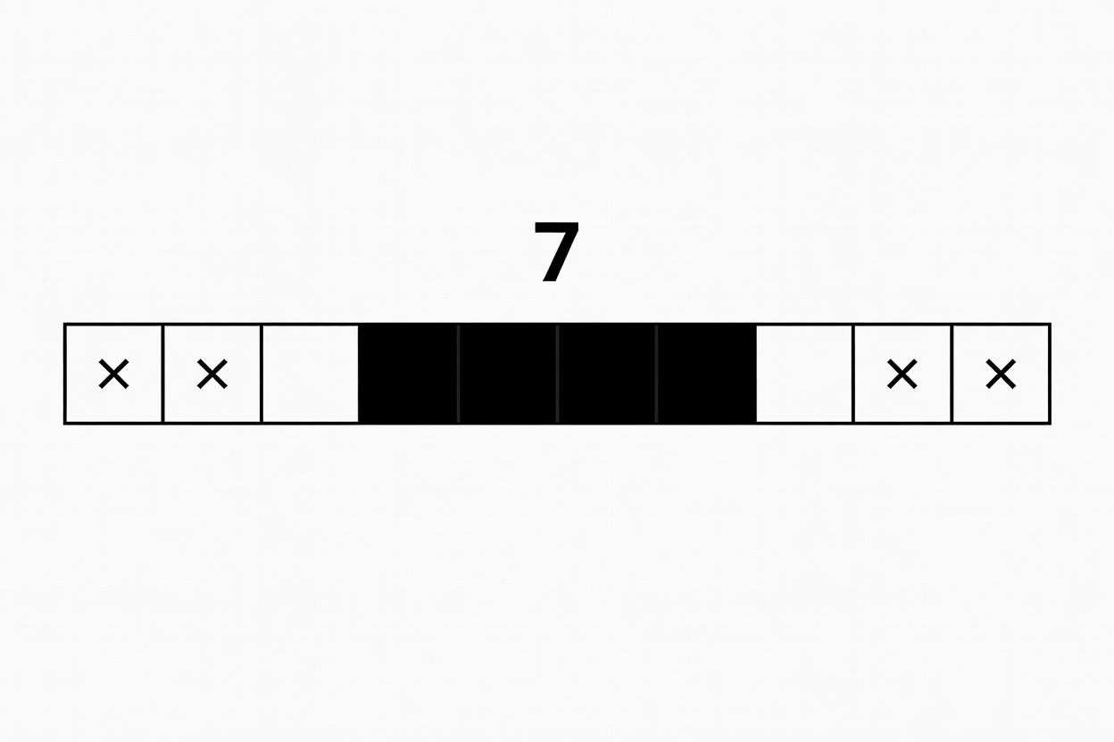Flat vector nonogram row of ten cells with the clue 7, showing the four middle cells filled and the edge cells marked with small crosses